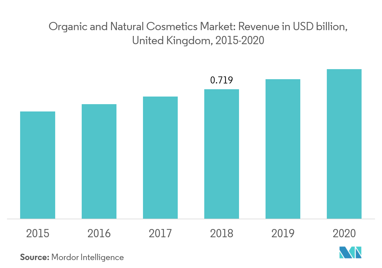 United Kingdom Skincare Market Size, Trends 2022 27 Industry Analysis